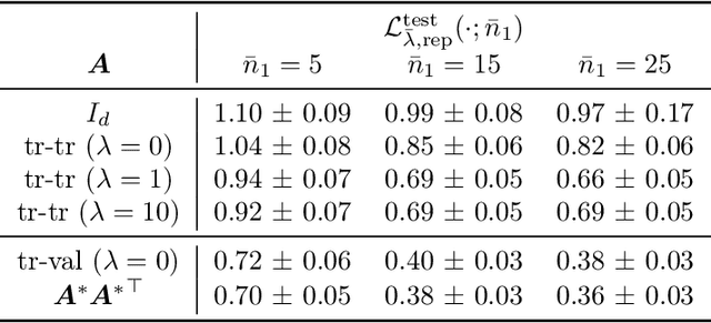 Figure 3 for A Representation Learning Perspective on the Importance of Train-Validation Splitting in Meta-Learning