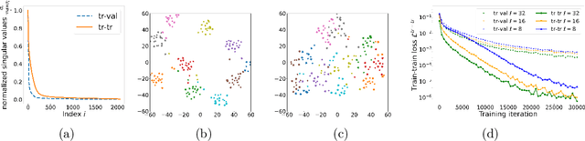 Figure 2 for A Representation Learning Perspective on the Importance of Train-Validation Splitting in Meta-Learning