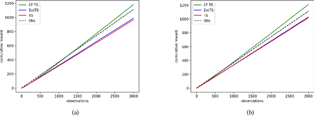 Figure 4 for Counterfactual Contextual Multi-Armed Bandit: a Real-World Application to Diagnose Apple Diseases