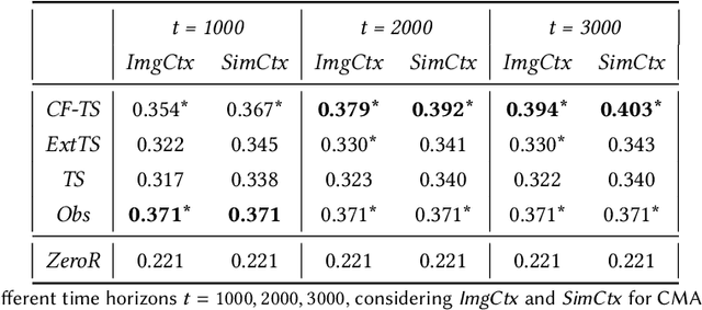 Figure 2 for Counterfactual Contextual Multi-Armed Bandit: a Real-World Application to Diagnose Apple Diseases