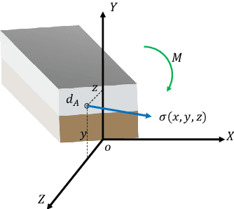 Figure 3 for Physical Logic Enhanced Network for Small-Sample Bi-Layer Metallic Tubes Bending Springback Prediction