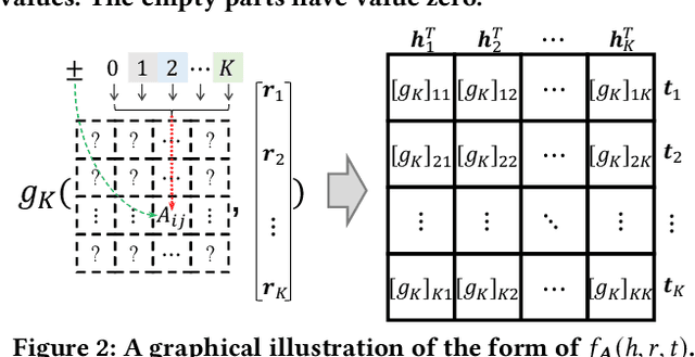 Figure 3 for AutoSF+: Towards Automatic Scoring Function Design for Knowledge Graph Embedding