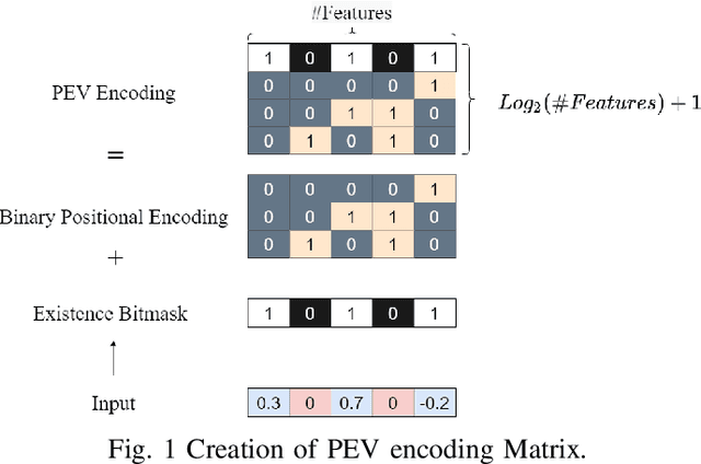 Figure 1 for MAIN: Multihead-Attention Imputation Networks