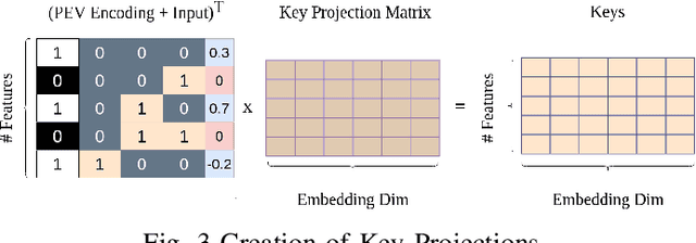 Figure 3 for MAIN: Multihead-Attention Imputation Networks