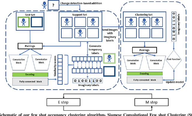 Figure 1 for Few shot clustering for indoor occupancy detection with extremely low-quality images from battery free cameras