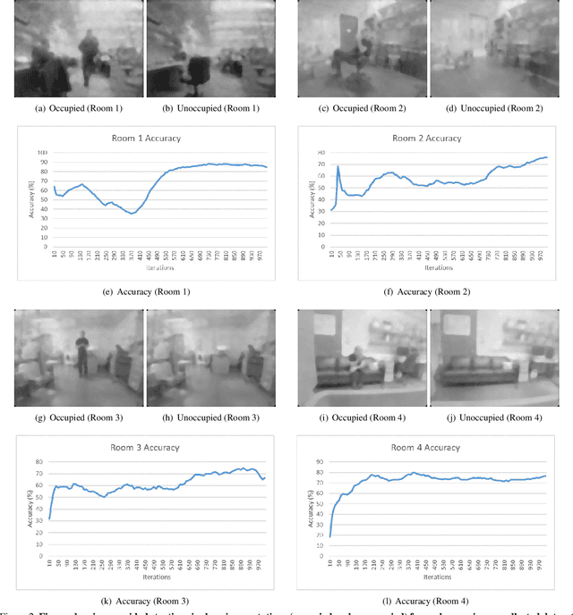 Figure 4 for Few shot clustering for indoor occupancy detection with extremely low-quality images from battery free cameras