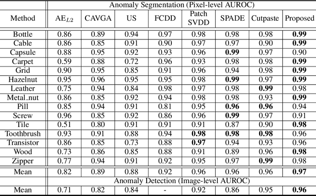 Figure 2 for AnoSeg: Anomaly Segmentation Network Using Self-Supervised Learning