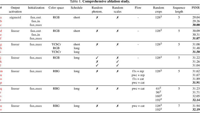 Figure 2 for Deep Video Deblurring: The Devil is in the Details