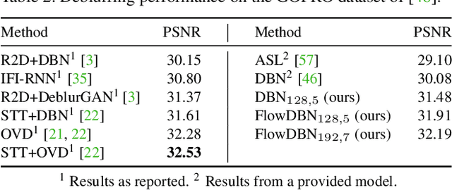 Figure 4 for Deep Video Deblurring: The Devil is in the Details