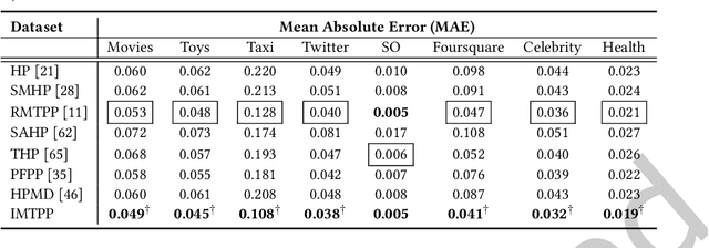 Figure 4 for Modeling Continuous Time Sequences with Intermittent Observations using Marked Temporal Point Processes