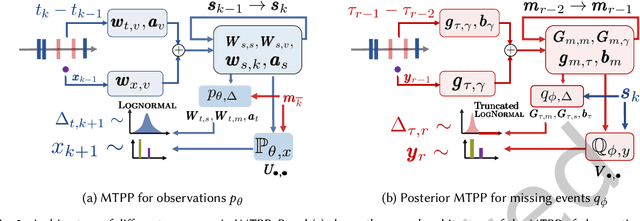 Figure 3 for Modeling Continuous Time Sequences with Intermittent Observations using Marked Temporal Point Processes