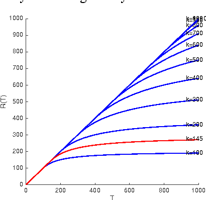 Figure 1 for Adversarial Delays in Online Strongly-Convex Optimization