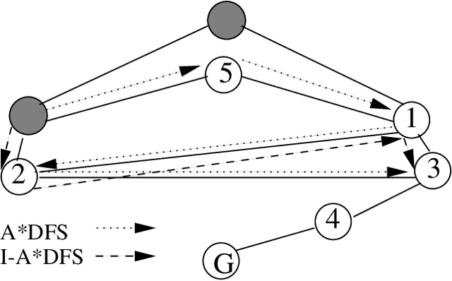 Figure 3 for PHA*: Finding the Shortest Path with A* in An Unknown Physical Environment