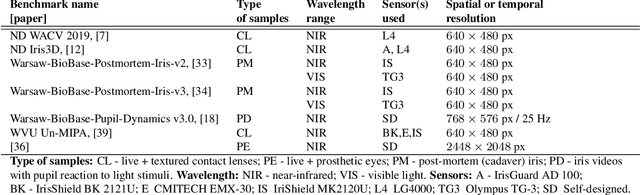 Figure 2 for Iris Presentation Attack Detection: Where Are We Now?