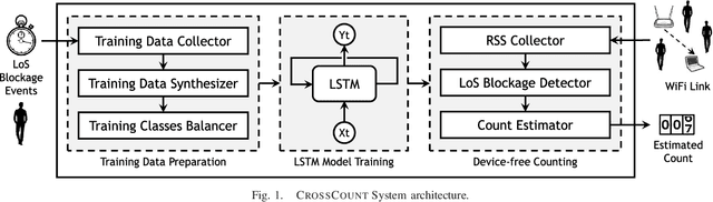 Figure 1 for CrossCount: A Deep Learning System for Device-free Human Counting using WiFi