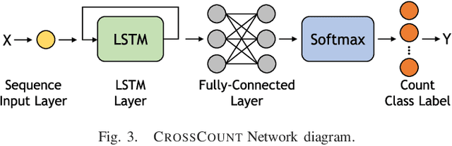 Figure 3 for CrossCount: A Deep Learning System for Device-free Human Counting using WiFi