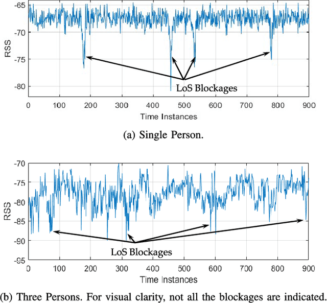 Figure 4 for CrossCount: A Deep Learning System for Device-free Human Counting using WiFi