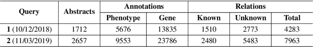 Figure 1 for A Silver Standard Corpus of Human Phenotype-Gene Relations