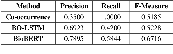 Figure 3 for A Silver Standard Corpus of Human Phenotype-Gene Relations
