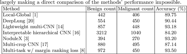 Figure 2 for The Pitfalls of Sample Selection: A Case Study on Lung Nodule Classification