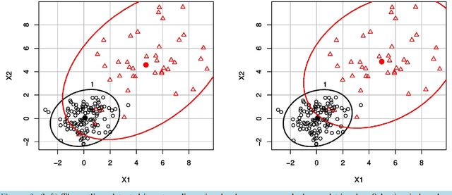 Figure 3 for Random Subspace Learning Approach to High-Dimensional Outliers Detection