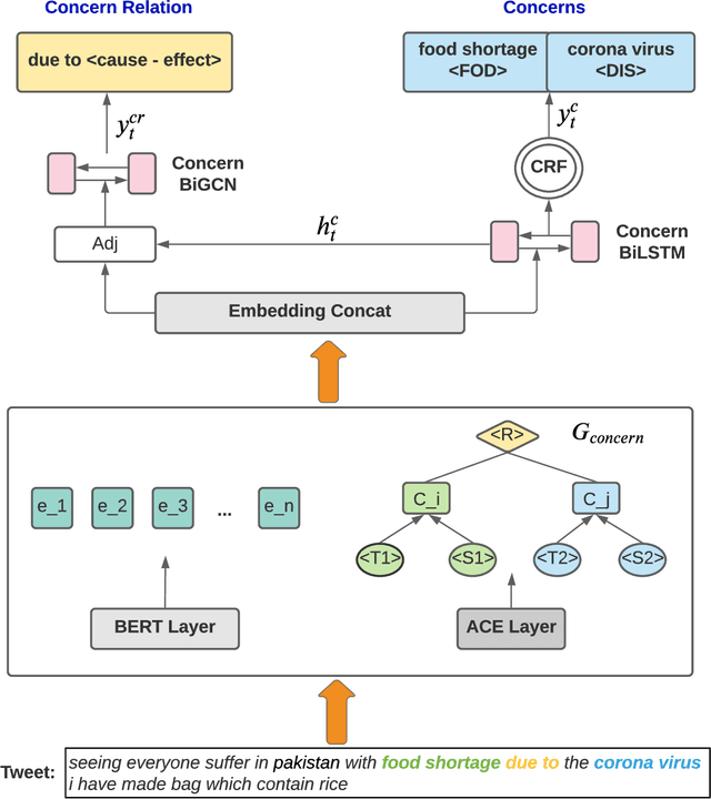 Figure 4 for Graph-based Joint Pandemic Concern and Relation Extraction on Twitter