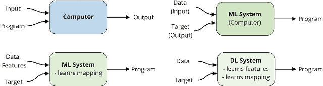 Figure 1 for Capturing Dependencies within Machine Learning via a Formal Process Model