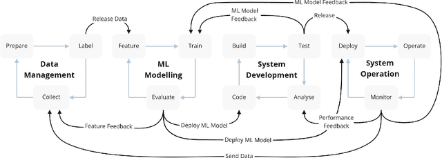 Figure 3 for Capturing Dependencies within Machine Learning via a Formal Process Model