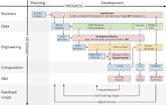 Figure 4 for Capturing Dependencies within Machine Learning via a Formal Process Model