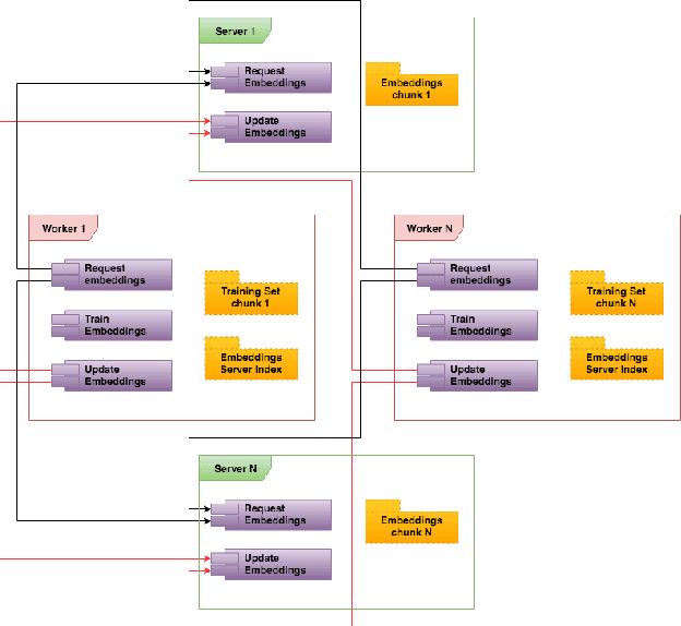 Figure 1 for Graph Embeddings at Scale
