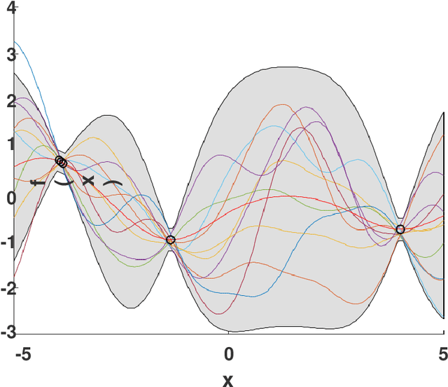 Figure 4 for Scalable Bayesian Optimization with Sparse Gaussian Process Models