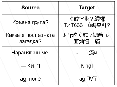 Figure 3 for Towards Better Chinese-centric Neural Machine Translation for Low-resource Languages