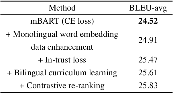 Figure 4 for Towards Better Chinese-centric Neural Machine Translation for Low-resource Languages