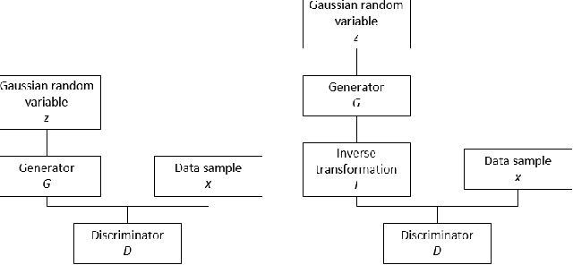 Figure 1 for Generative Adversarial Networks with Inverse Transformation Unit