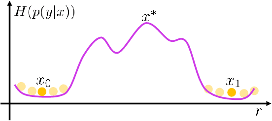 Figure 1 for Semi-Supervised Learning with Variational Bayesian Inference and Maximum Uncertainty Regularization