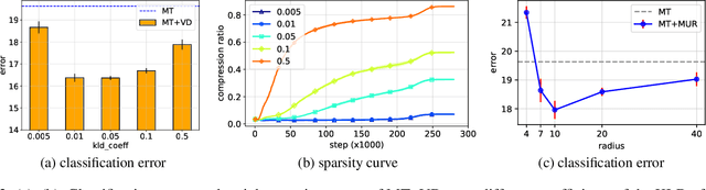 Figure 4 for Semi-Supervised Learning with Variational Bayesian Inference and Maximum Uncertainty Regularization