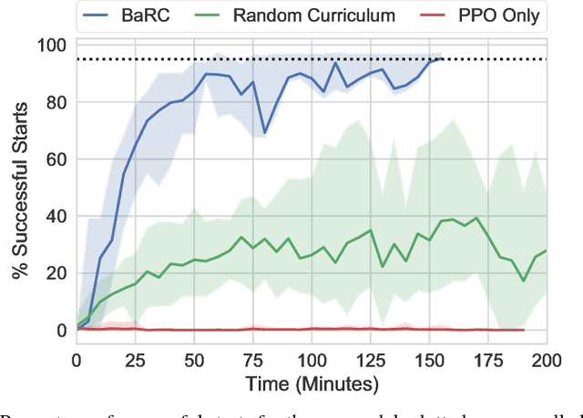 Figure 4 for BaRC: Backward Reachability Curriculum for Robotic Reinforcement Learning