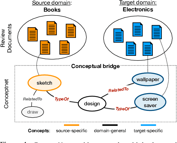 Figure 1 for KinGDOM: Knowledge-Guided DOMain adaptation for sentiment analysis