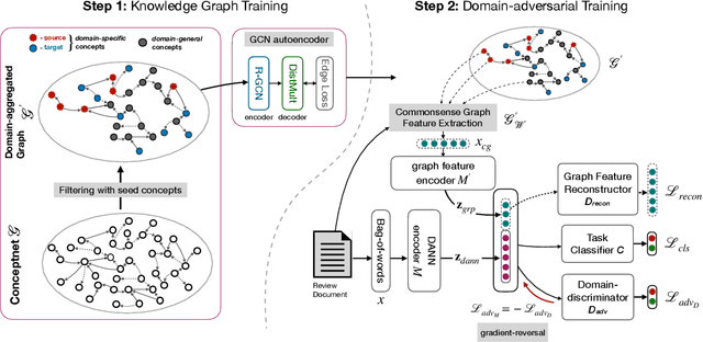 Figure 3 for KinGDOM: Knowledge-Guided DOMain adaptation for sentiment analysis