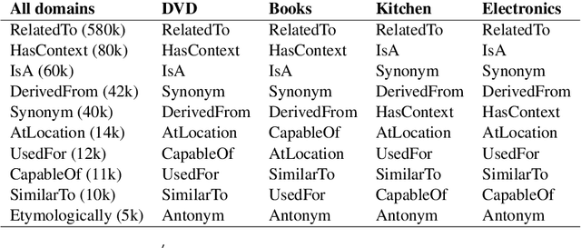 Figure 2 for KinGDOM: Knowledge-Guided DOMain adaptation for sentiment analysis