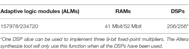 Figure 2 for An FPGA-based Massively Parallel Neuromorphic Cortex Simulator