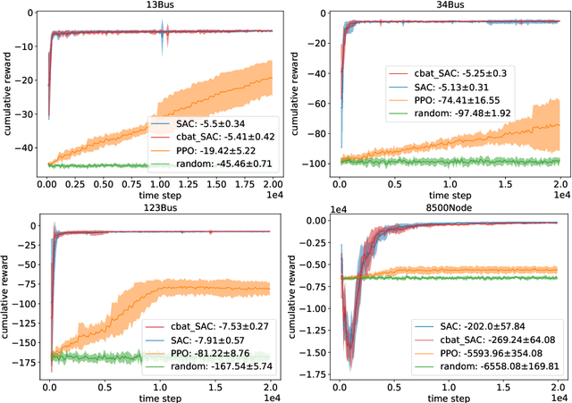 Figure 4 for PowerGym: A Reinforcement Learning Environment for Volt-Var Control in Power Distribution Systems