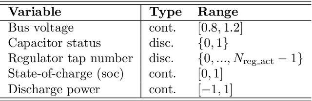 Figure 2 for PowerGym: A Reinforcement Learning Environment for Volt-Var Control in Power Distribution Systems