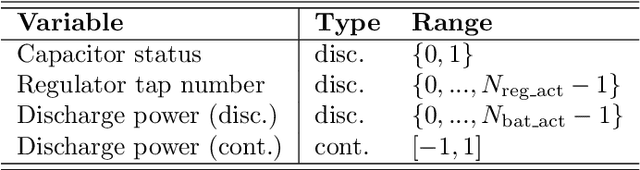 Figure 3 for PowerGym: A Reinforcement Learning Environment for Volt-Var Control in Power Distribution Systems