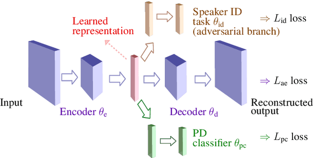Figure 1 for Supervised Speech Representation Learning for Parkinson's Disease Classification