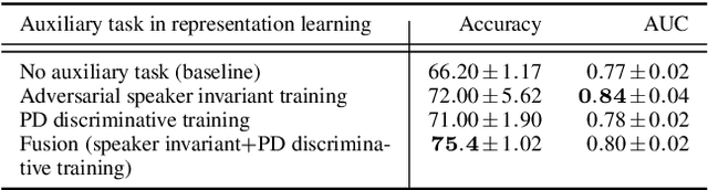 Figure 2 for Supervised Speech Representation Learning for Parkinson's Disease Classification