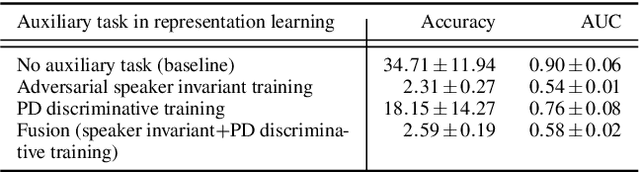 Figure 3 for Supervised Speech Representation Learning for Parkinson's Disease Classification