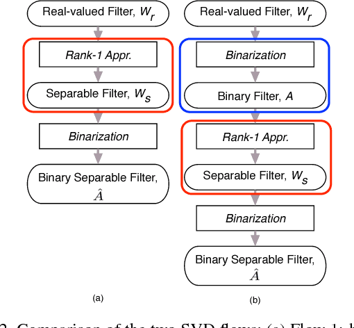 Figure 3 for Binarized Convolutional Neural Networks with Separable Filters for Efficient Hardware Acceleration