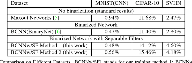 Figure 4 for Binarized Convolutional Neural Networks with Separable Filters for Efficient Hardware Acceleration