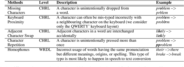 Figure 1 for Benchmarking Popular Classification Models' Robustness to Random and Targeted Corruptions